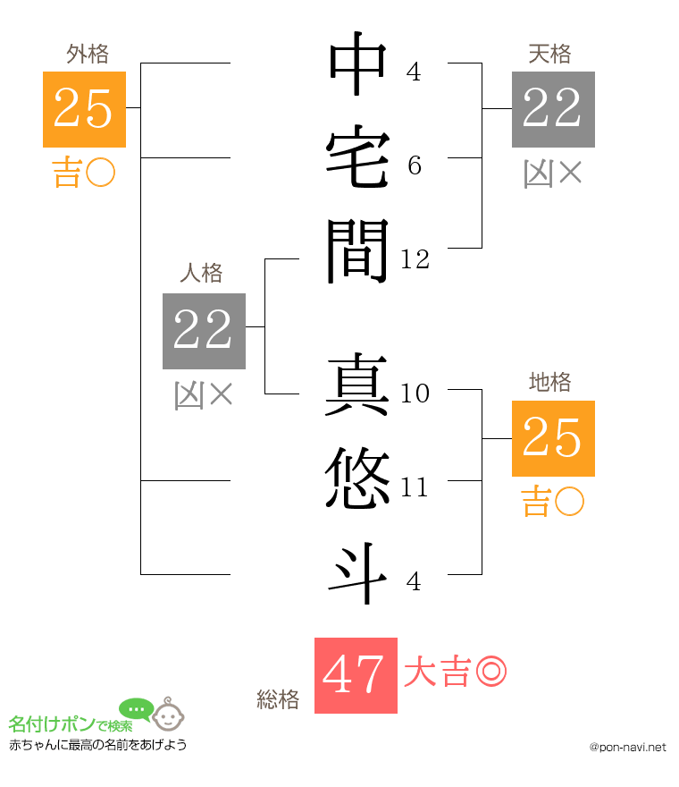 中宅間 真悠斗さんの姓名判断結果