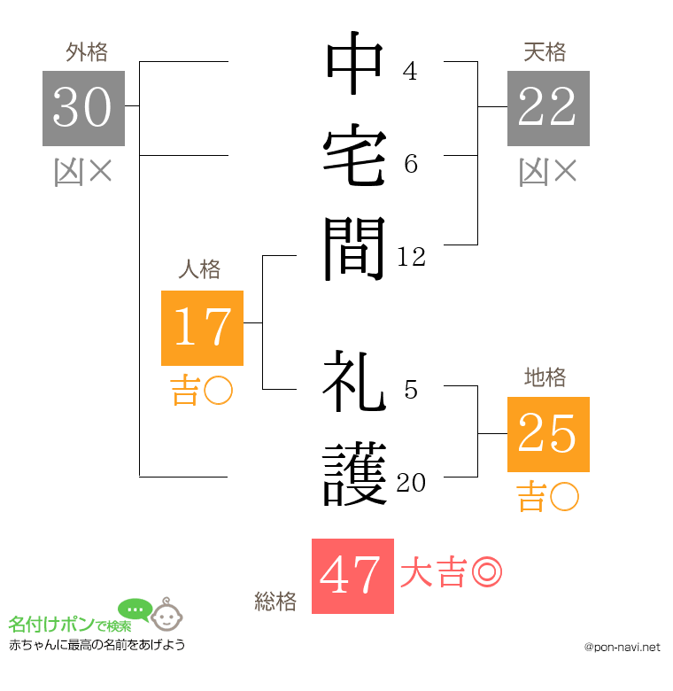 中宅間 礼護さんの姓名判断結果