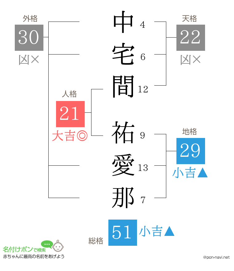 中宅間 祐愛那さんの姓名判断結果