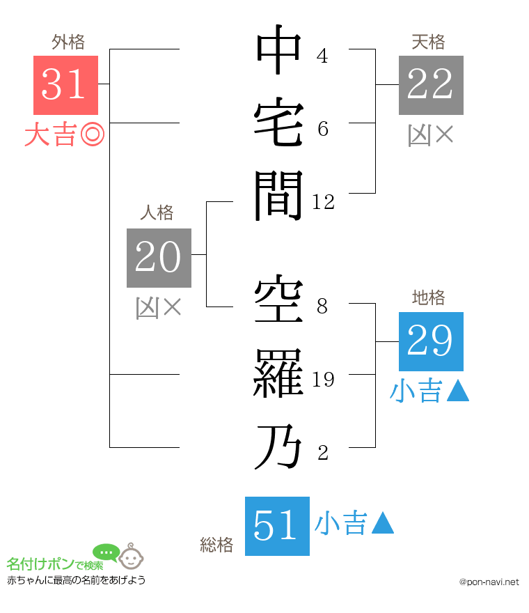 中宅間 空羅乃さんの姓名判断結果