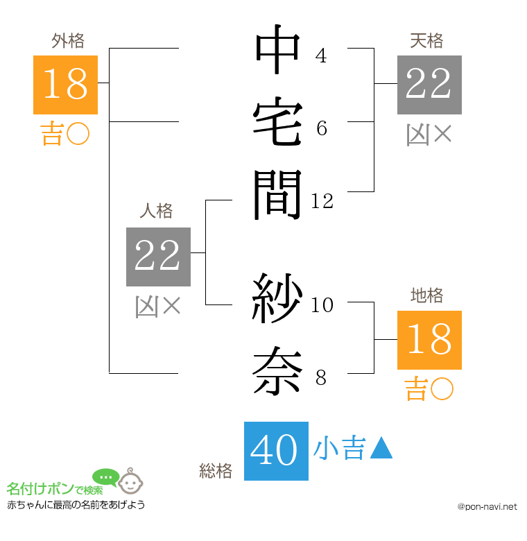 中宅間 紗奈さんの姓名判断結果