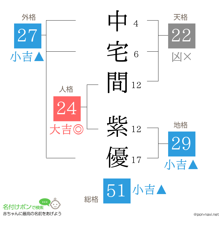 中宅間 紫優さんの姓名判断結果