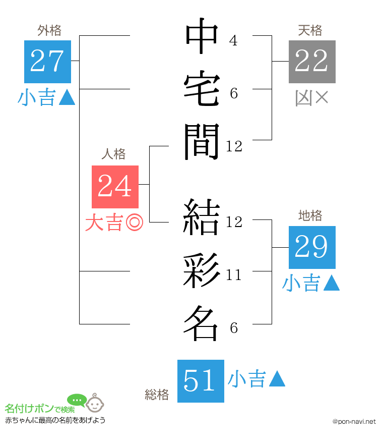 中宅間 結彩名さんの姓名判断結果