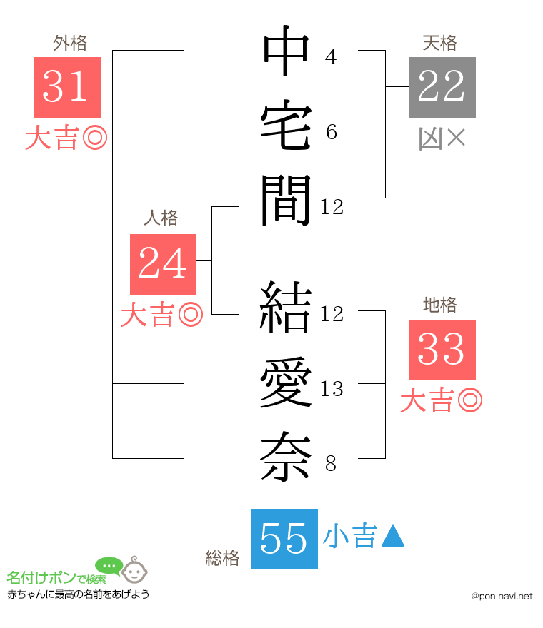 中宅間 結愛奈さんの姓名判断結果