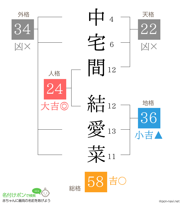 中宅間 結愛菜さんの姓名判断結果