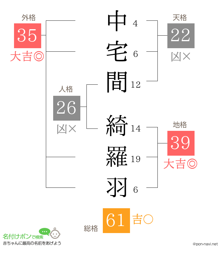 中宅間 綺羅羽さんの姓名判断結果