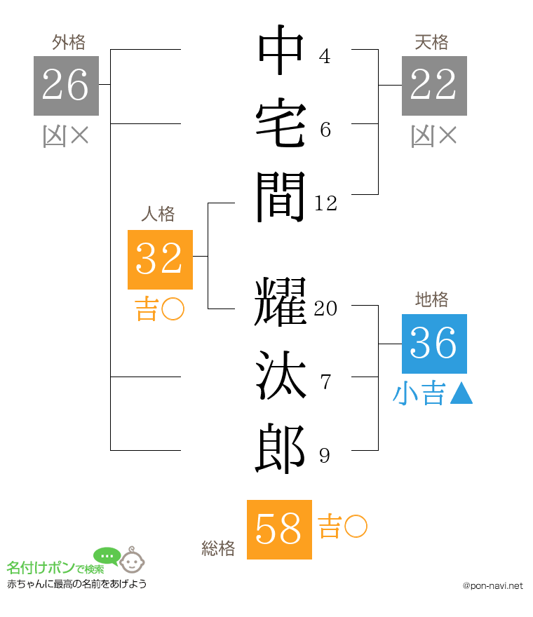 中宅間 耀汰郎さんの姓名判断結果