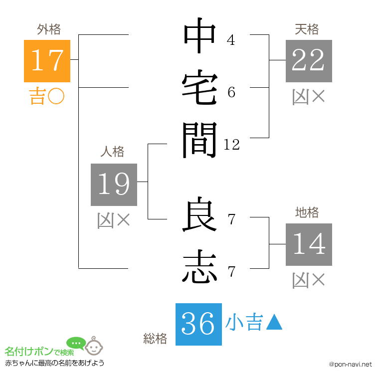 中宅間 良志さんの姓名判断結果