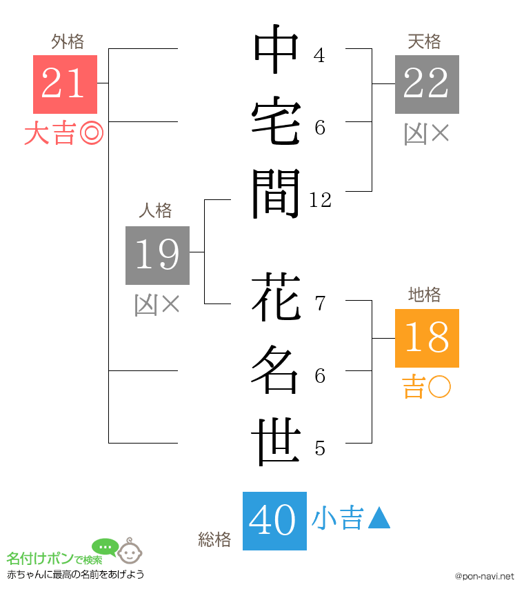 中宅間 花名世さんの姓名判断結果