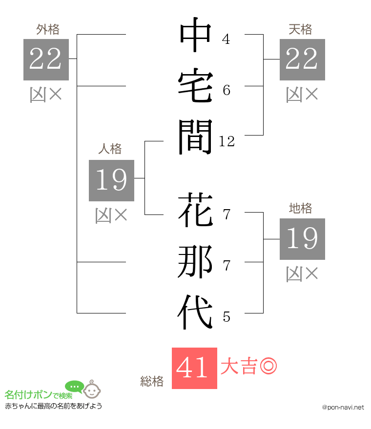 中宅間 花那代さんの姓名判断結果