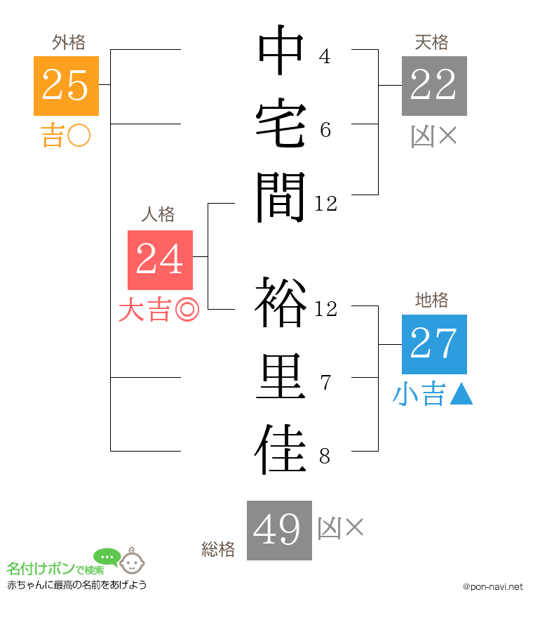 中宅間 裕里佳さんの姓名判断結果