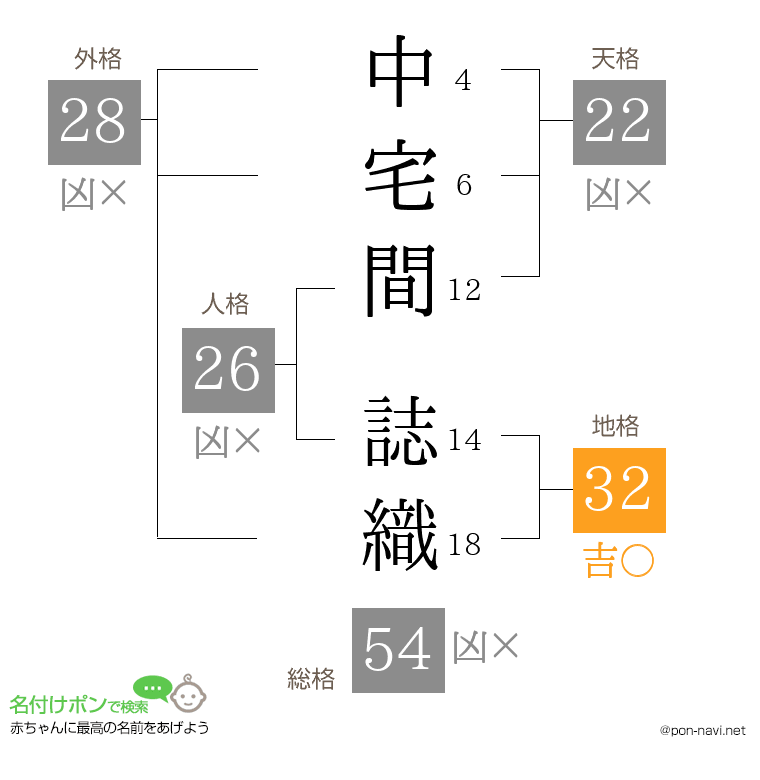 中宅間 誌織さんの姓名判断結果