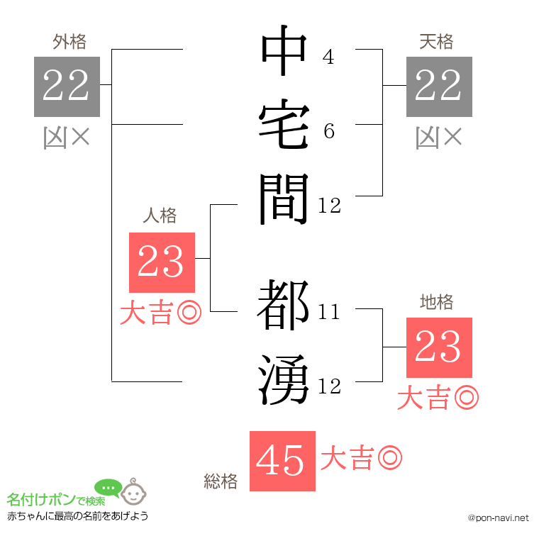 中宅間 都湧さんの姓名判断結果