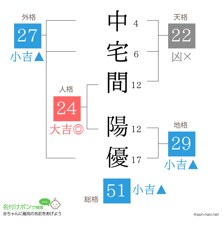 中宅間 陽優さんの姓名判断結果