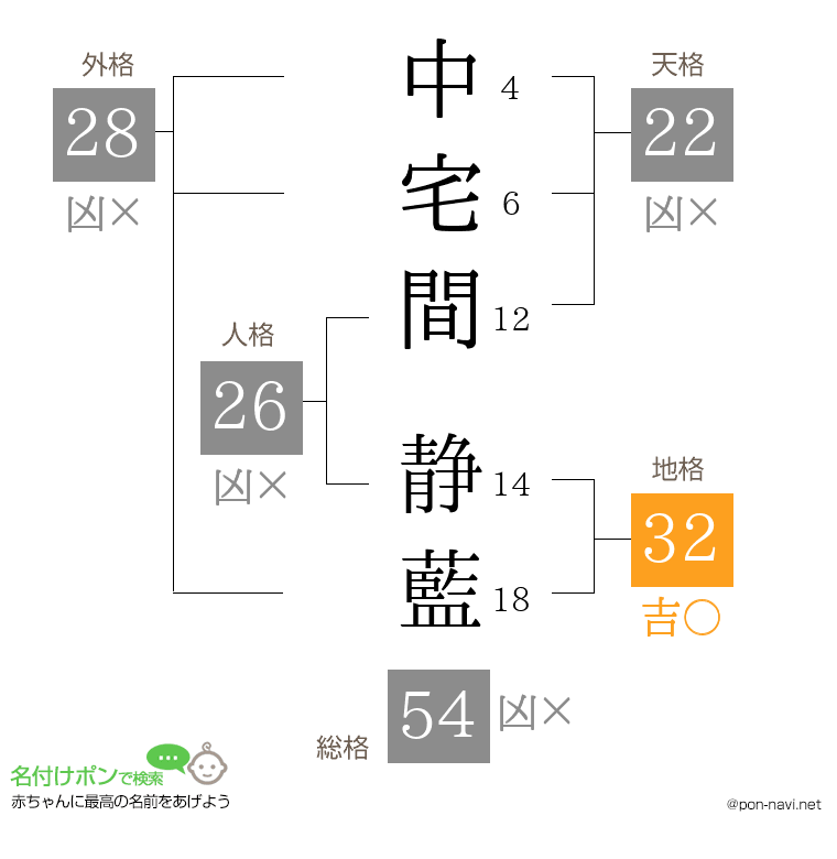 中宅間 静藍さんの姓名判断結果