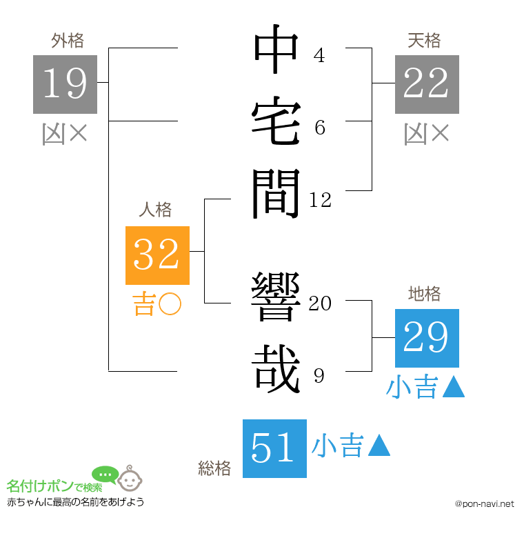 中宅間 響哉さんの姓名判断結果