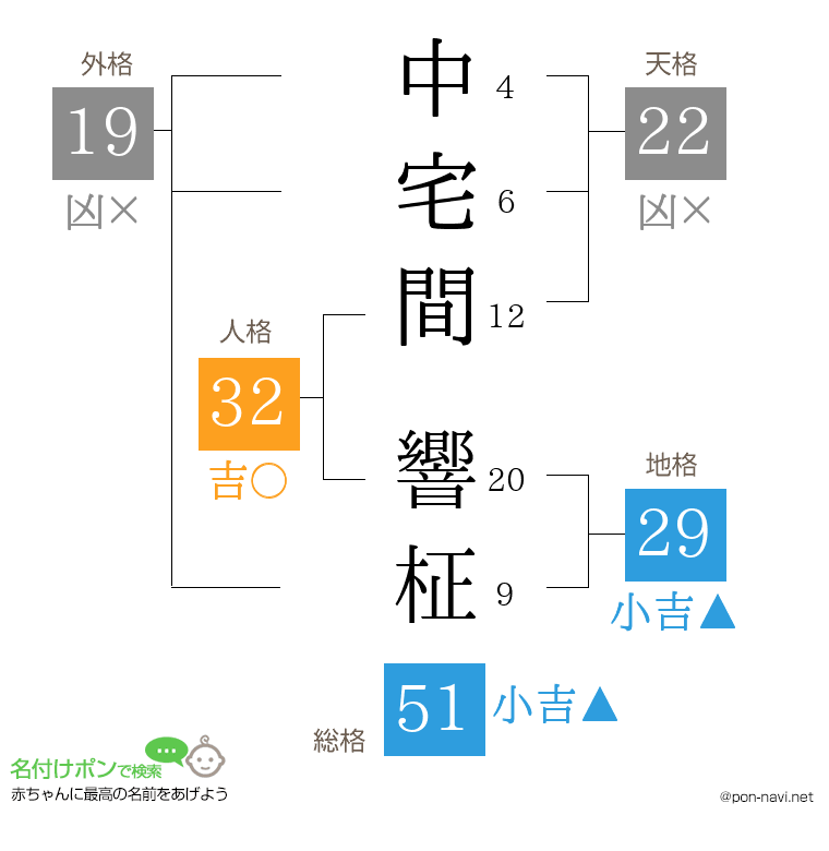 中宅間 響柾さんの姓名判断結果