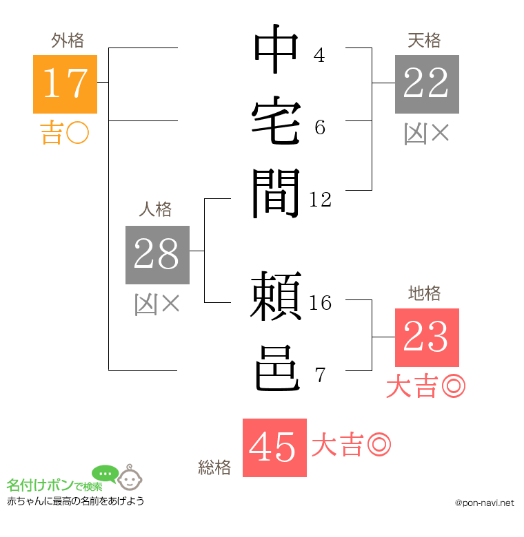 中宅間 頼邑さんの姓名判断結果
