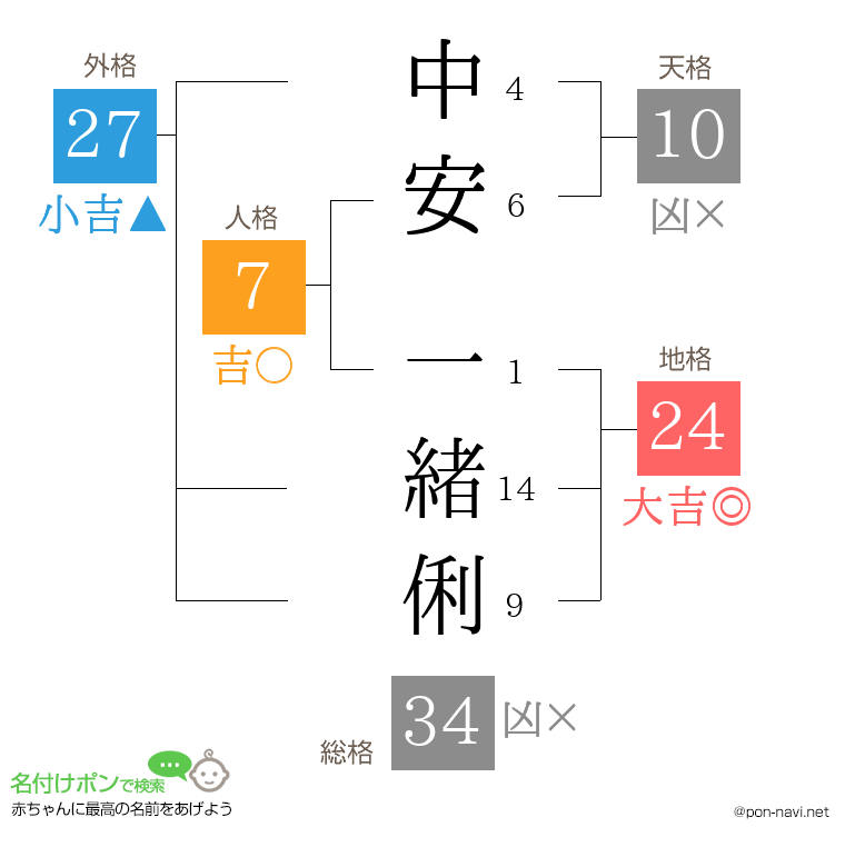 中安 一緒俐さんの姓名判断結果