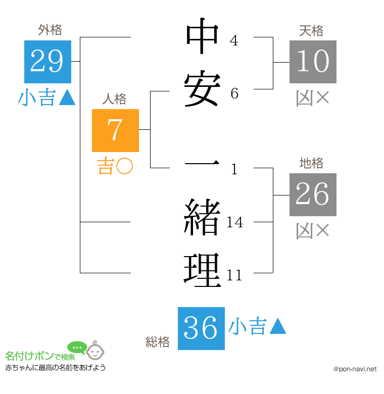 中安 一緒理さんの姓名判断結果