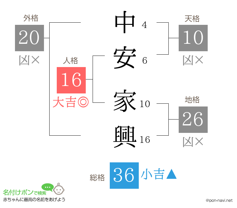 中安 家興さんの姓名判断結果