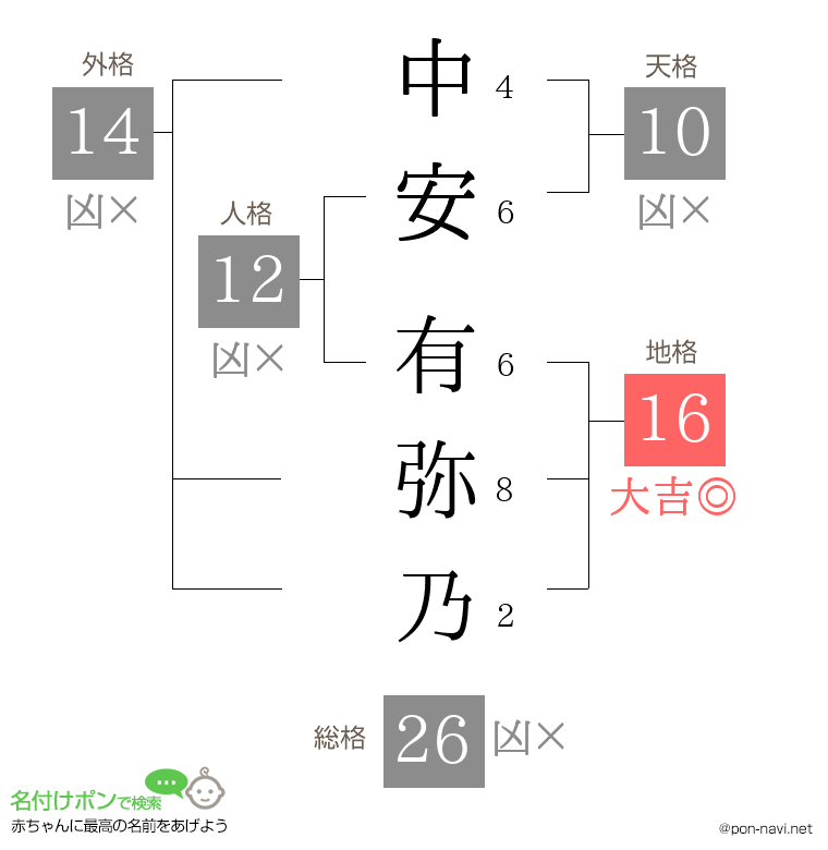 中安 有弥乃さんの姓名判断結果