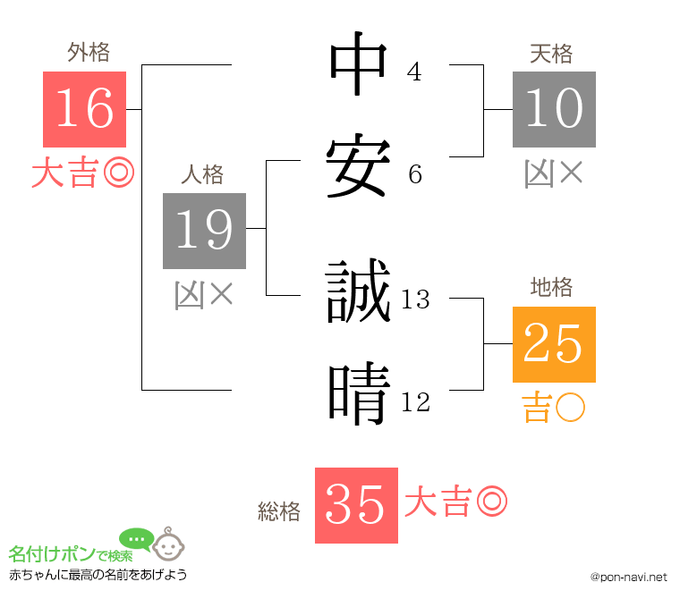 中安 誠晴さんの姓名判断結果