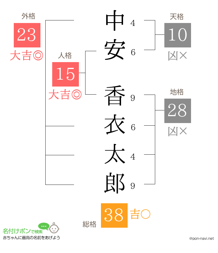中安 香衣太郎さんの姓名判断結果