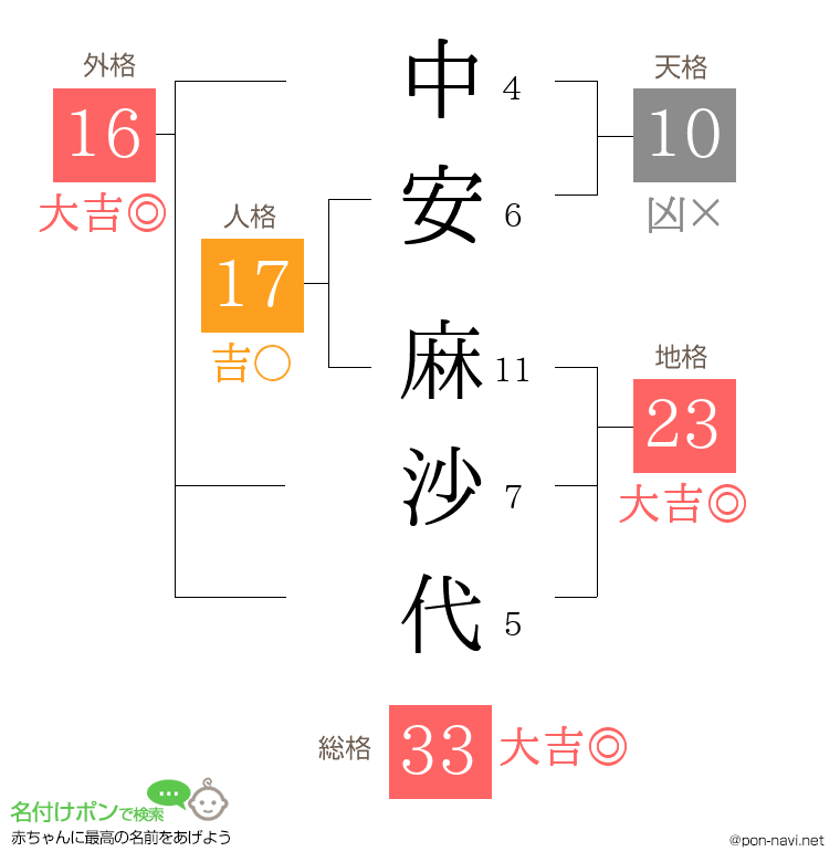 中安 麻沙代さんの姓名判断結果