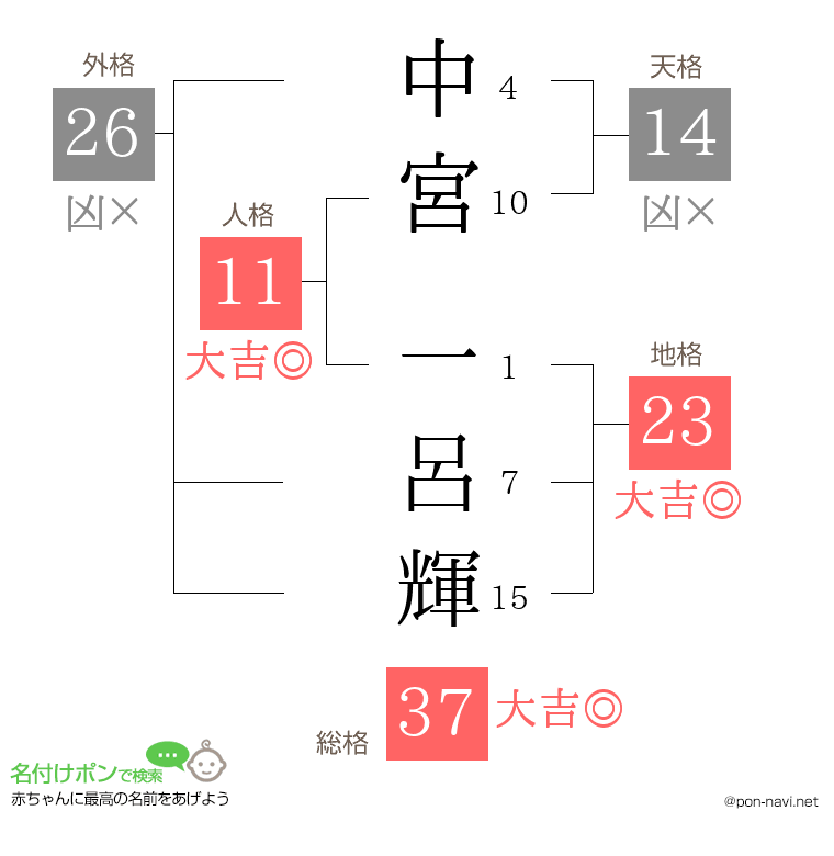 中宮 一呂輝さんの姓名判断結果