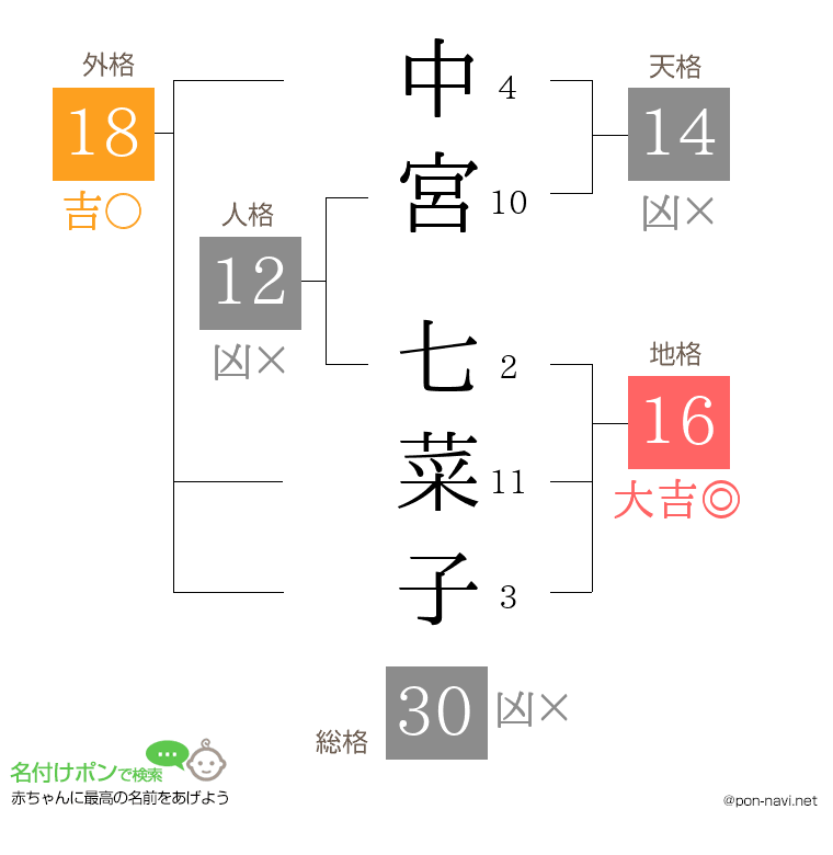 中宮 七菜子さんの姓名判断結果