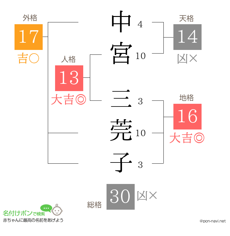 中宮 三莞子さんの姓名判断結果