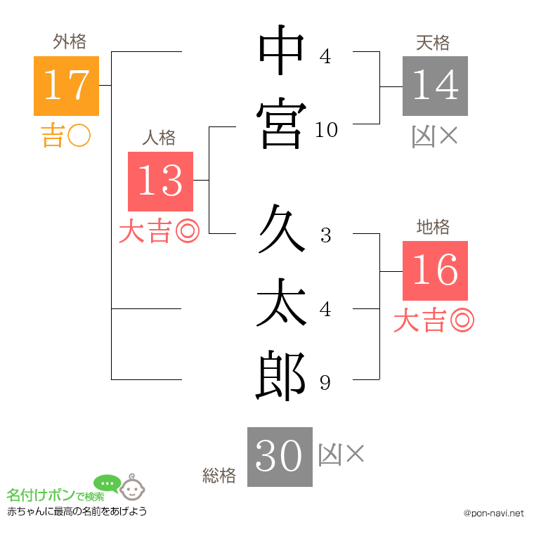中宮 久太郎さんの姓名判断結果