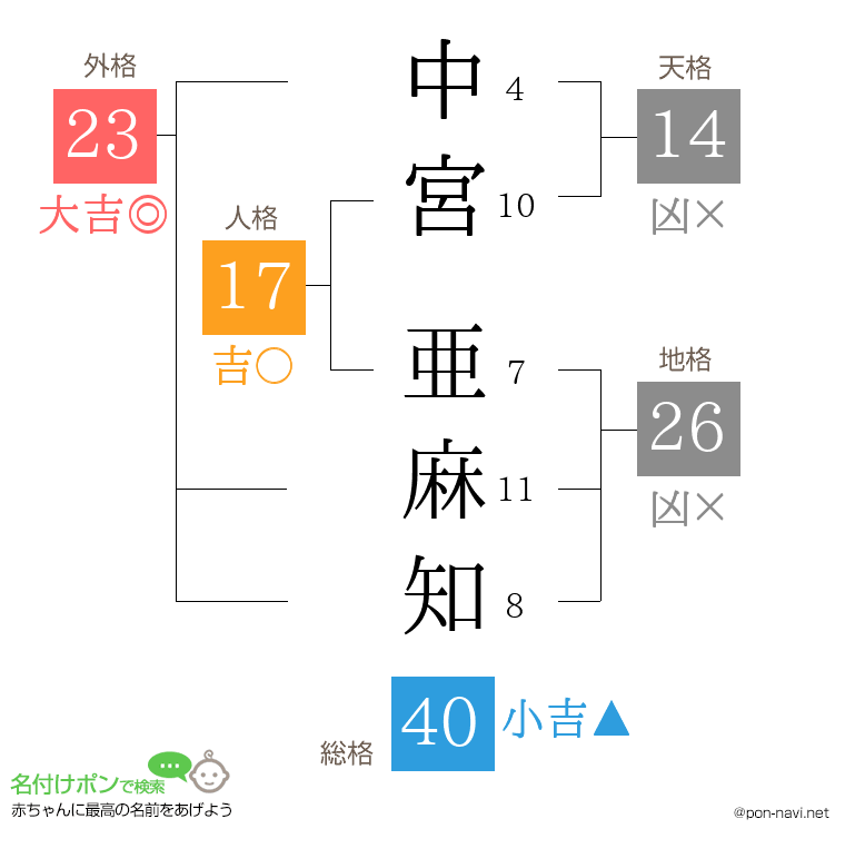 中宮 亜麻知さんの姓名判断結果