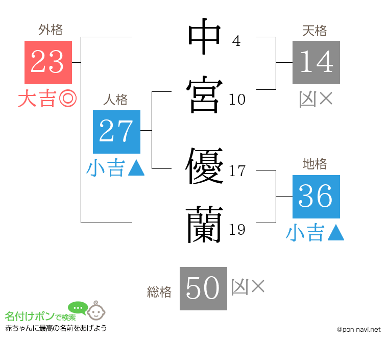 中宮 優蘭さんの姓名判断結果