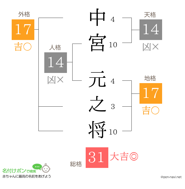 中宮 元之将さんの姓名判断結果