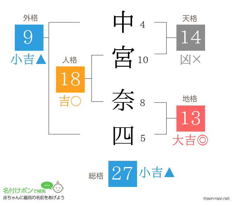 中宮 奈四さんの姓名判断結果