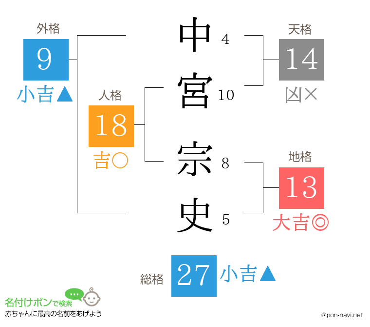 中宮 宗史さんの姓名判断結果