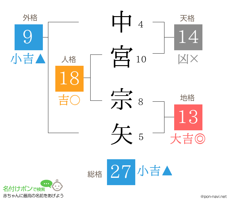 中宮 宗矢さんの姓名判断結果