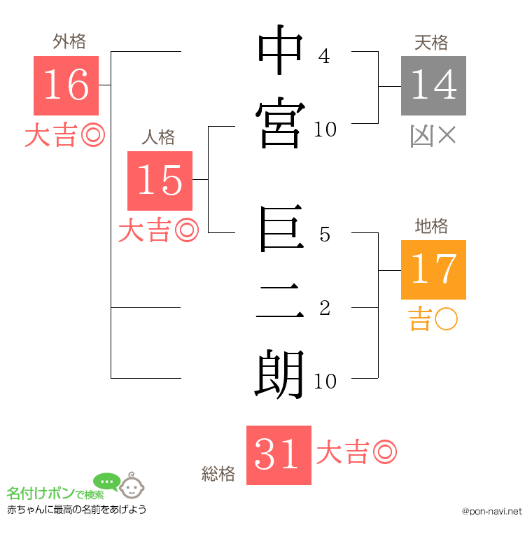 中宮 巨二朗さんの姓名判断結果