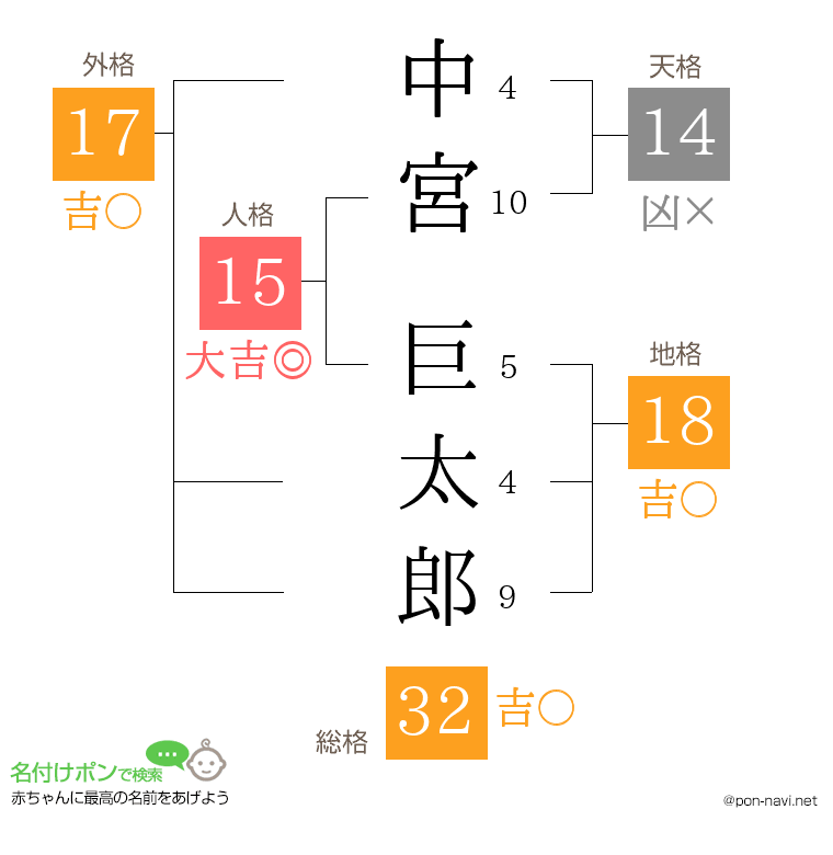 中宮 巨太郎さんの姓名判断結果
