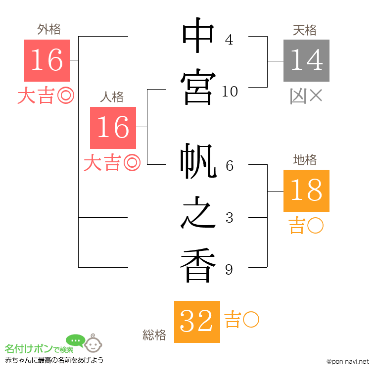 中宮 帆之香さんの姓名判断結果