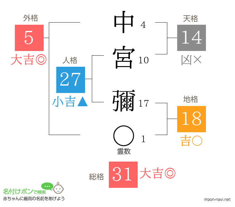 中宮 彌さんの姓名判断結果