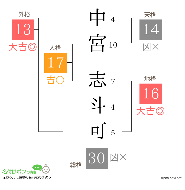 中宮 志斗可さんの姓名判断結果