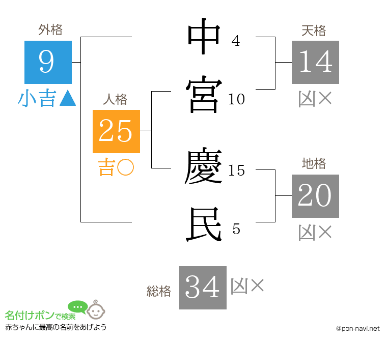 中宮 慶民さんの姓名判断結果