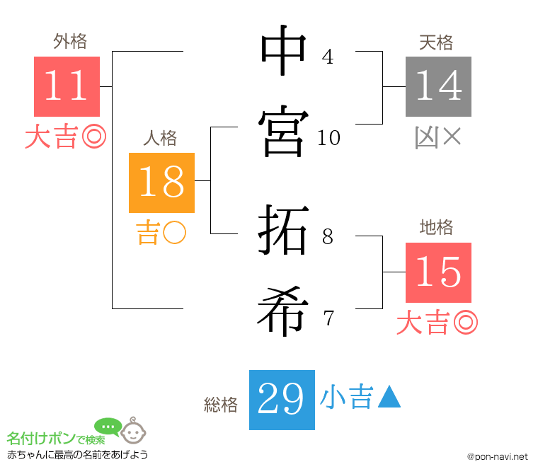中宮 拓希さんの姓名判断結果