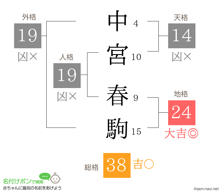 中宮 春駒さんの姓名判断結果