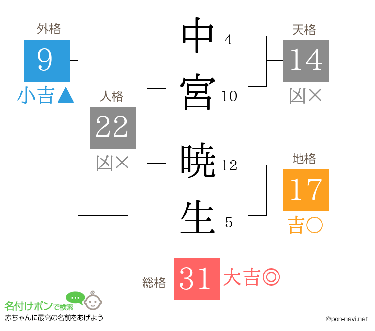 中宮 暁生さんの姓名判断結果