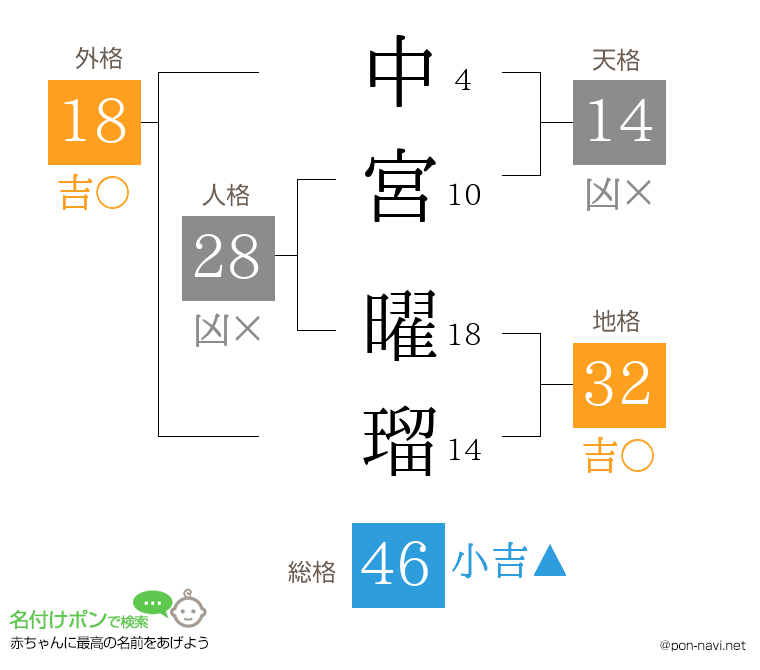中宮 曜瑠さんの姓名判断結果