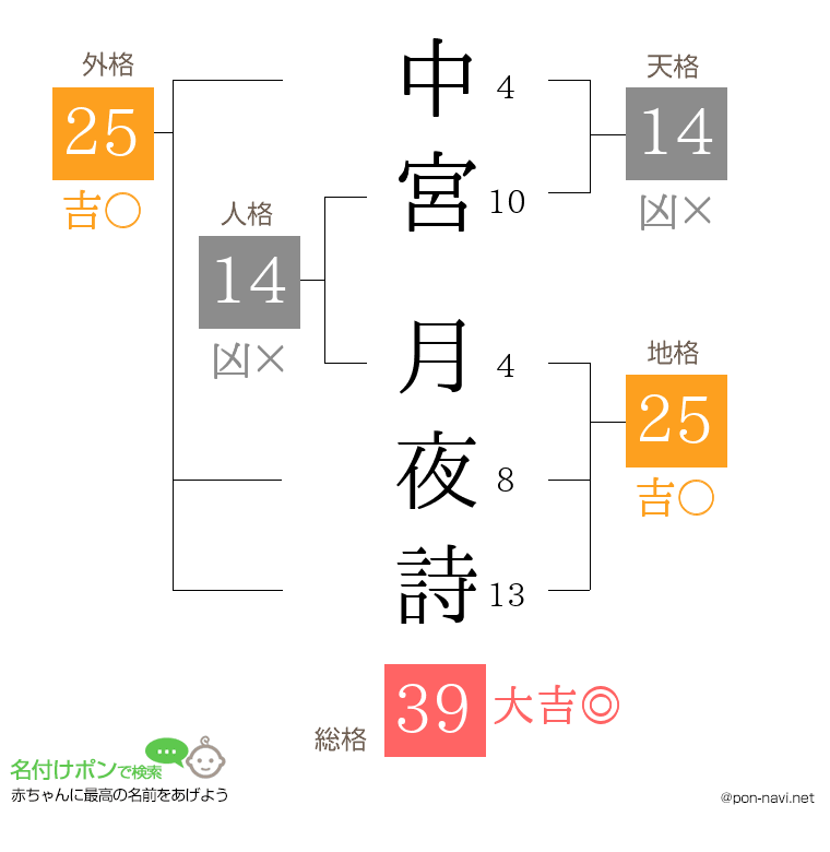 中宮 月夜詩さんの姓名判断結果